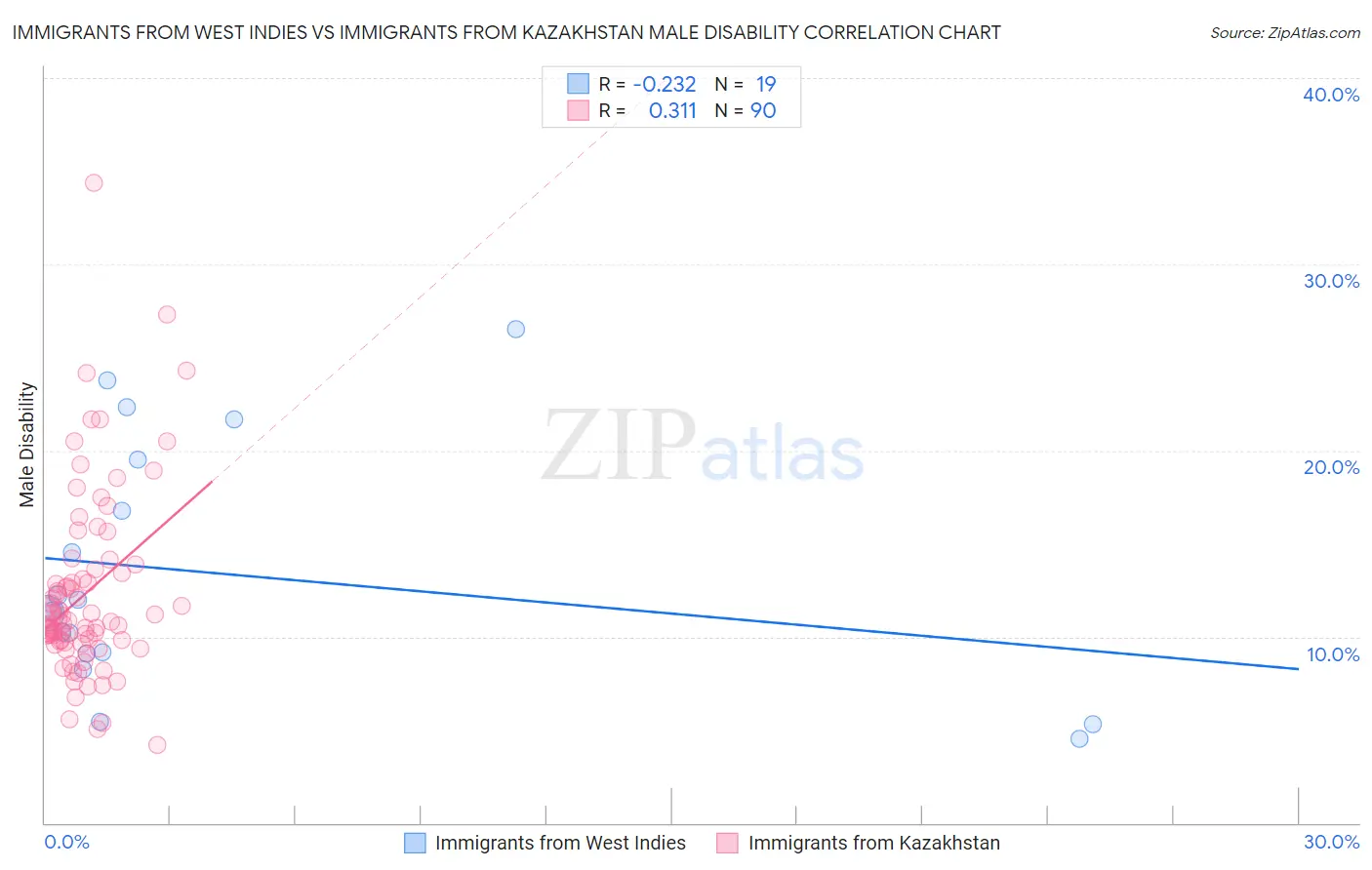 Immigrants from West Indies vs Immigrants from Kazakhstan Male Disability