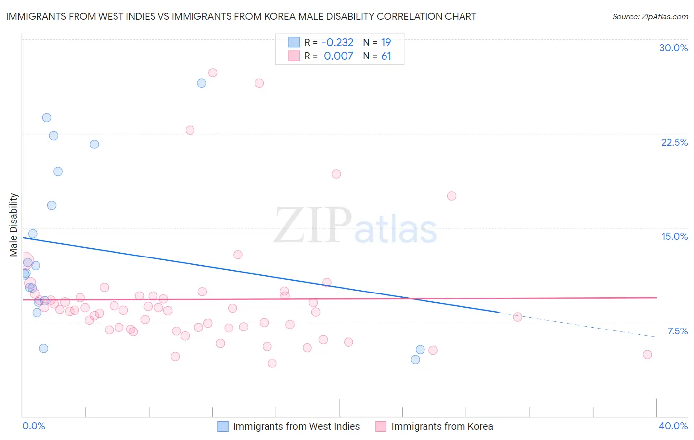 Immigrants from West Indies vs Immigrants from Korea Male Disability