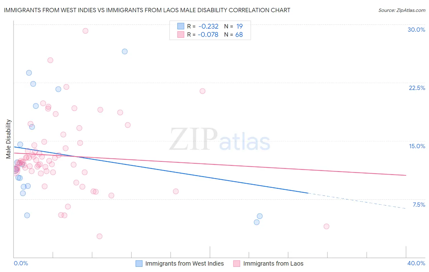 Immigrants from West Indies vs Immigrants from Laos Male Disability