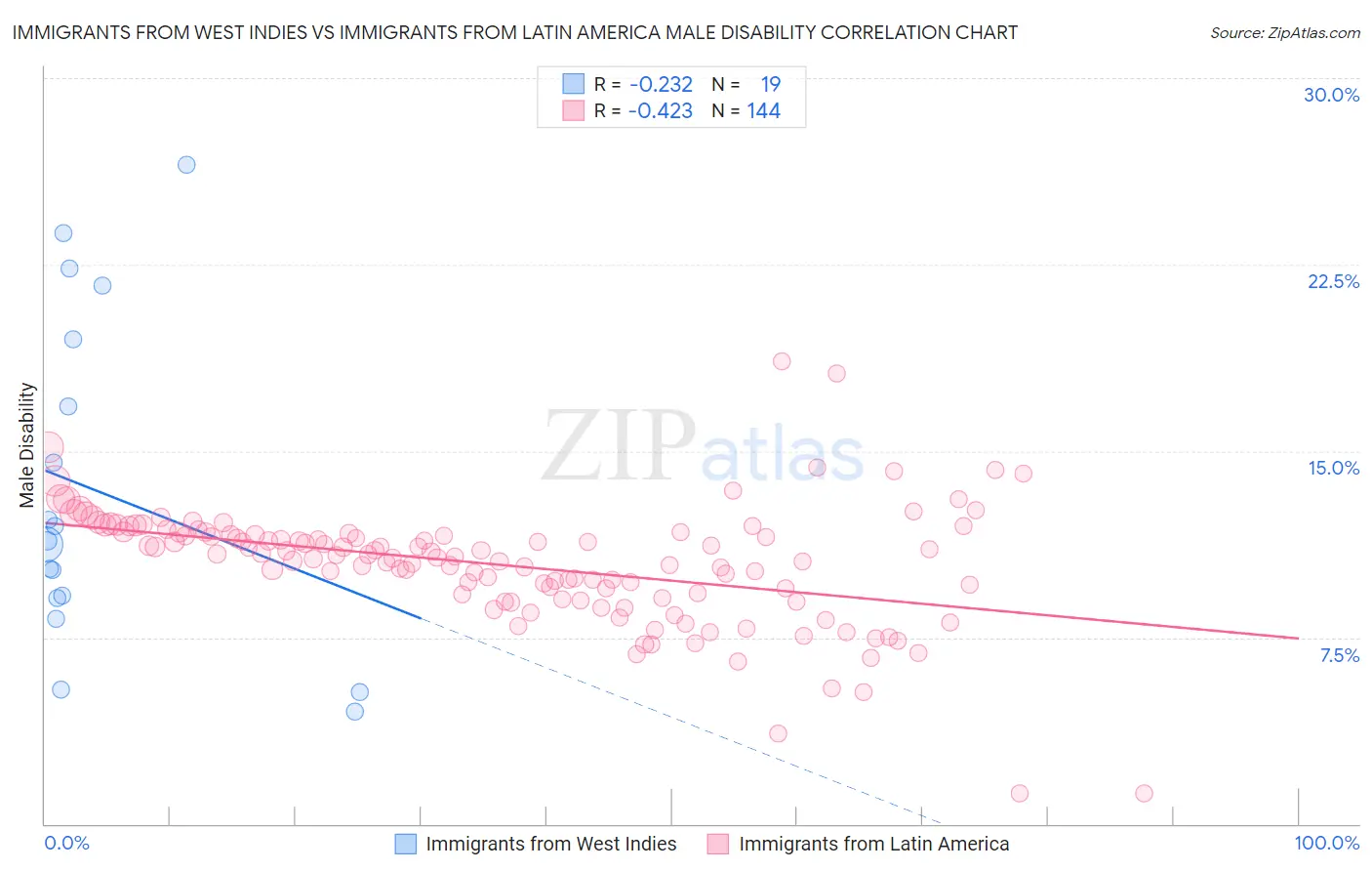 Immigrants from West Indies vs Immigrants from Latin America Male Disability