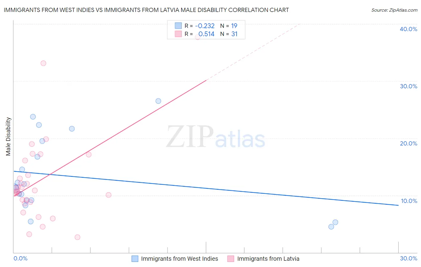 Immigrants from West Indies vs Immigrants from Latvia Male Disability