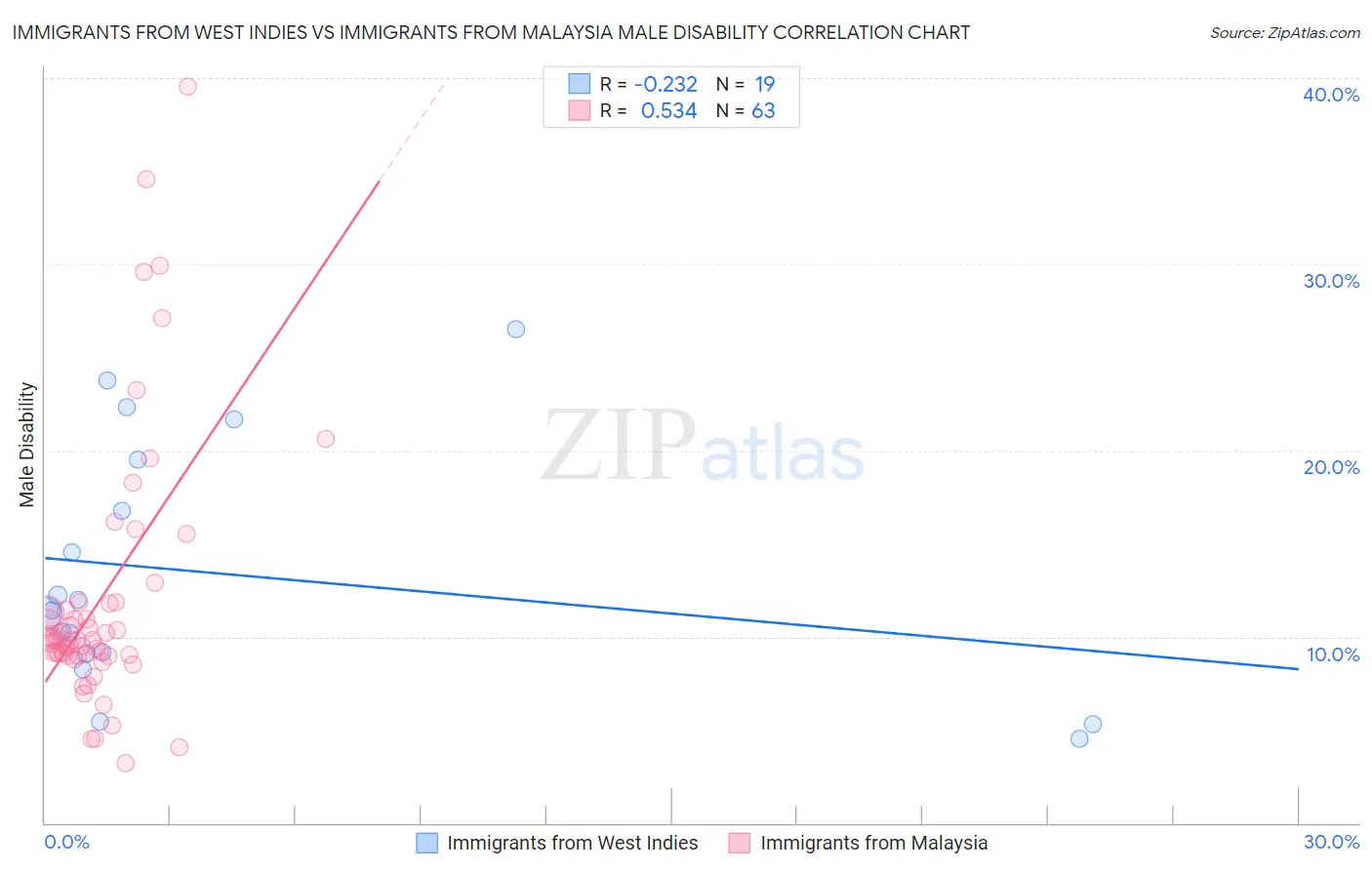 Immigrants from West Indies vs Immigrants from Malaysia Male Disability