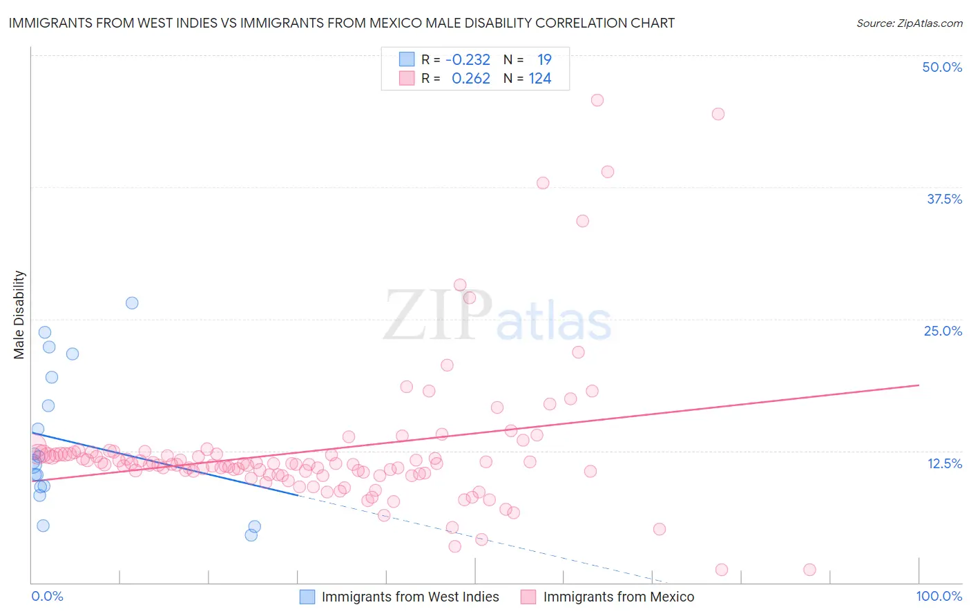 Immigrants from West Indies vs Immigrants from Mexico Male Disability
