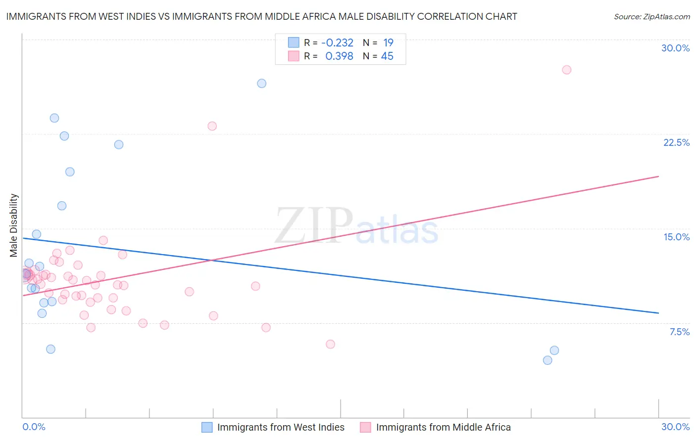 Immigrants from West Indies vs Immigrants from Middle Africa Male Disability