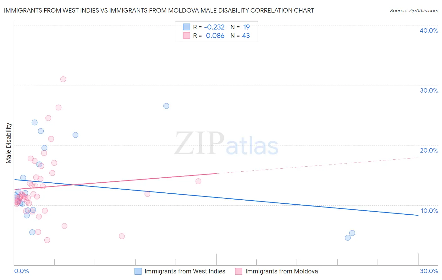 Immigrants from West Indies vs Immigrants from Moldova Male Disability