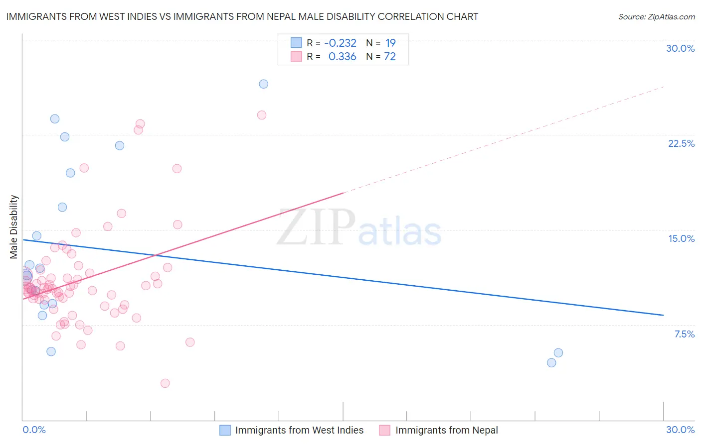 Immigrants from West Indies vs Immigrants from Nepal Male Disability