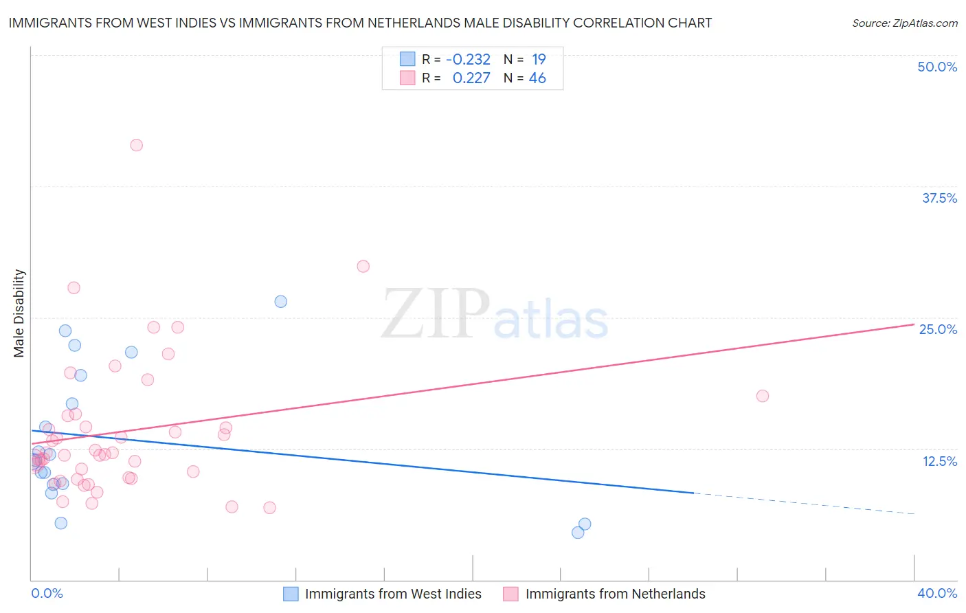 Immigrants from West Indies vs Immigrants from Netherlands Male Disability