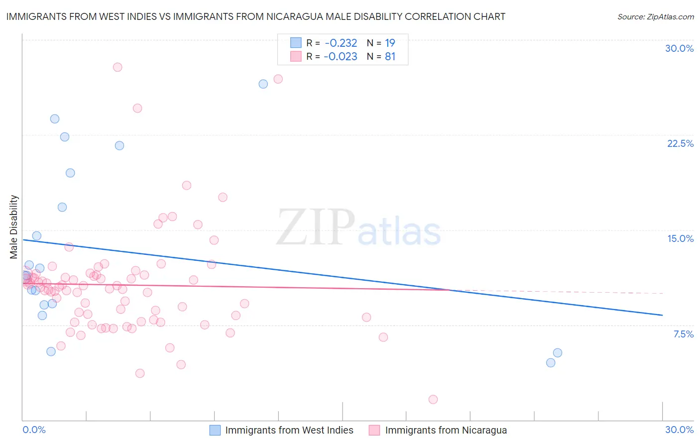 Immigrants from West Indies vs Immigrants from Nicaragua Male Disability