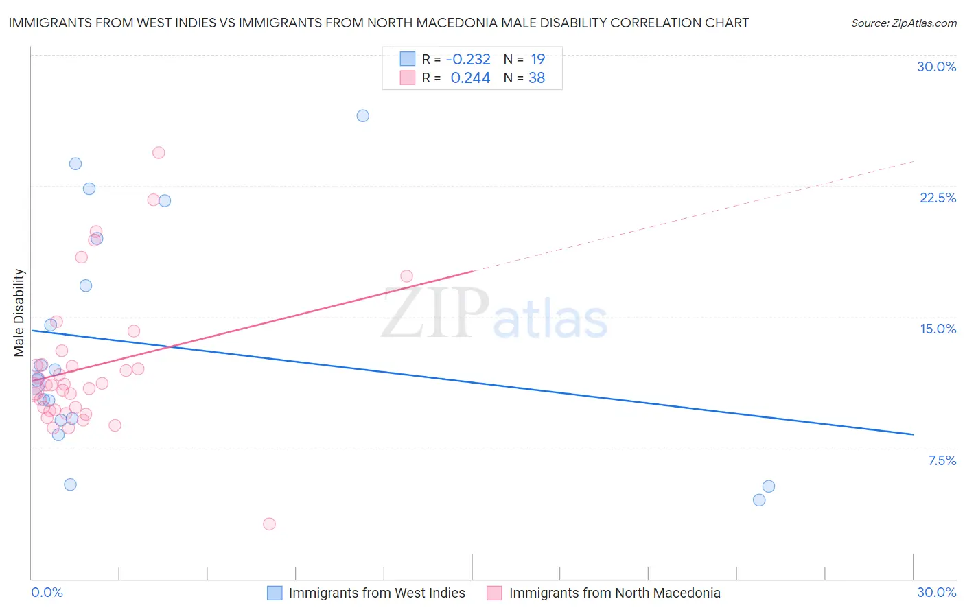 Immigrants from West Indies vs Immigrants from North Macedonia Male Disability