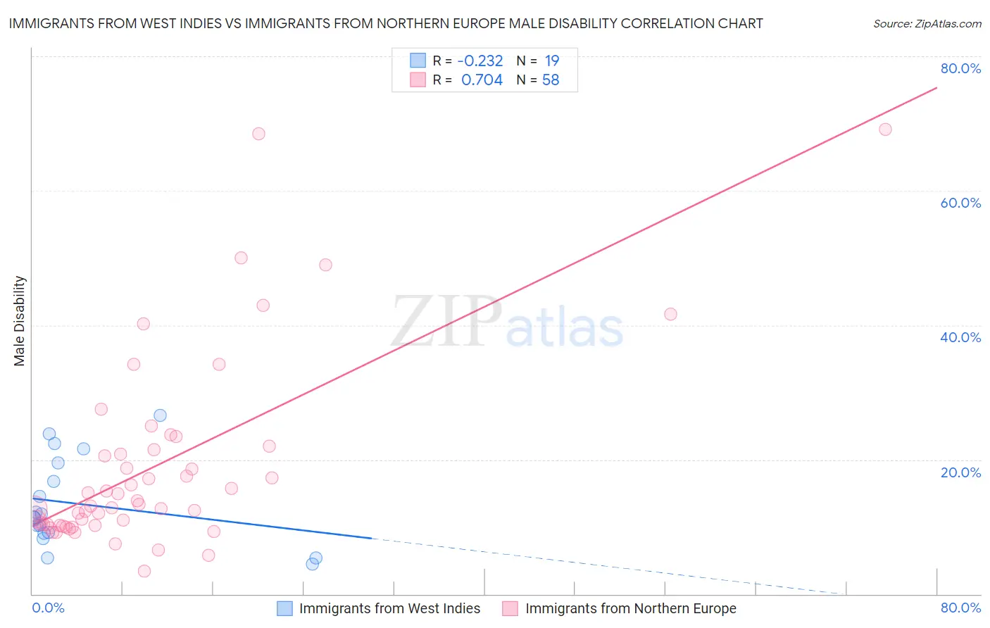 Immigrants from West Indies vs Immigrants from Northern Europe Male Disability