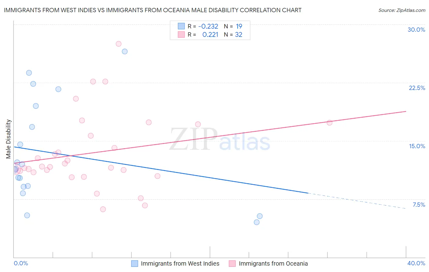 Immigrants from West Indies vs Immigrants from Oceania Male Disability