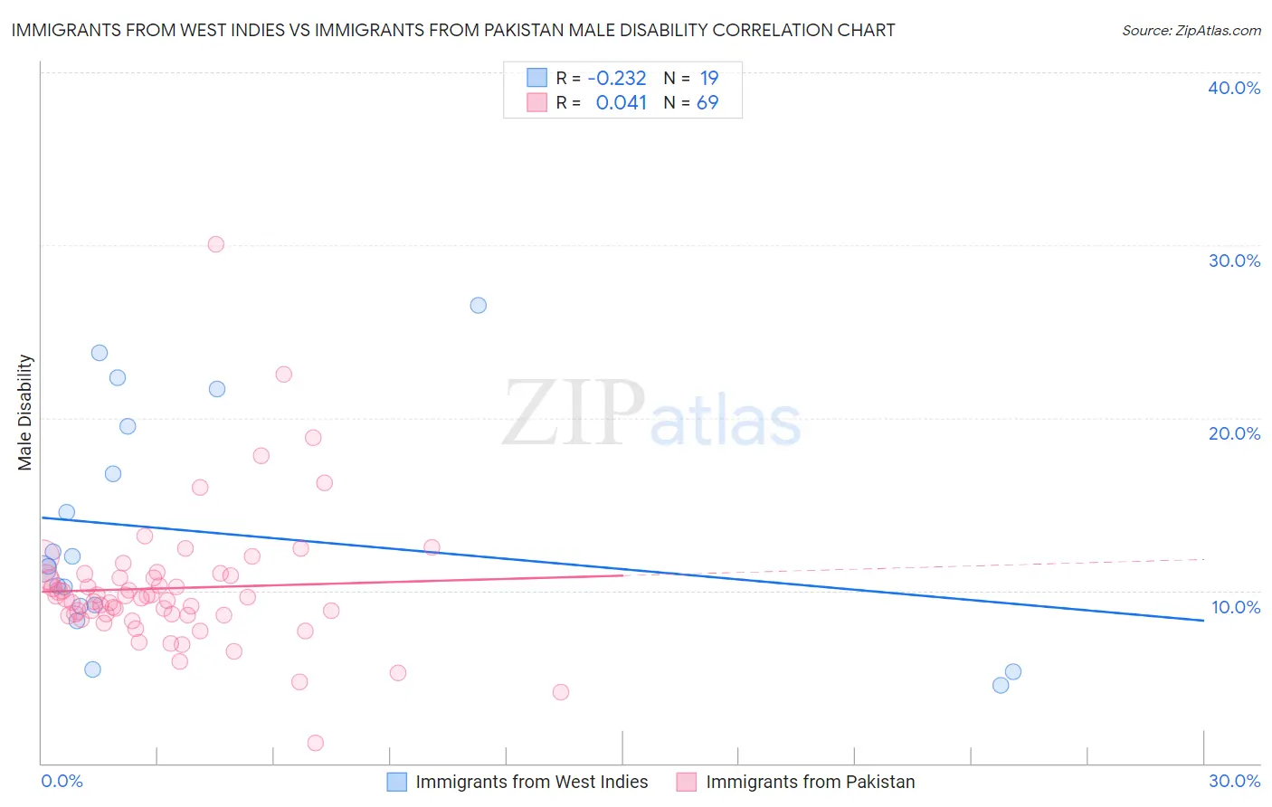 Immigrants from West Indies vs Immigrants from Pakistan Male Disability