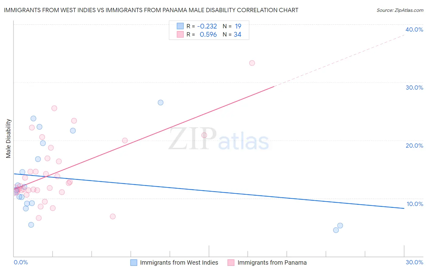 Immigrants from West Indies vs Immigrants from Panama Male Disability