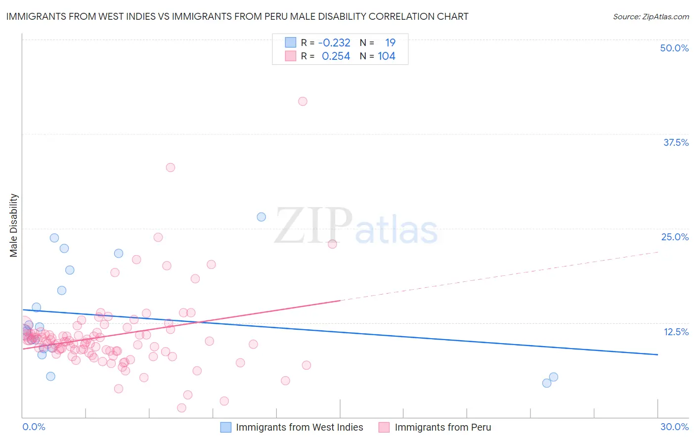 Immigrants from West Indies vs Immigrants from Peru Male Disability