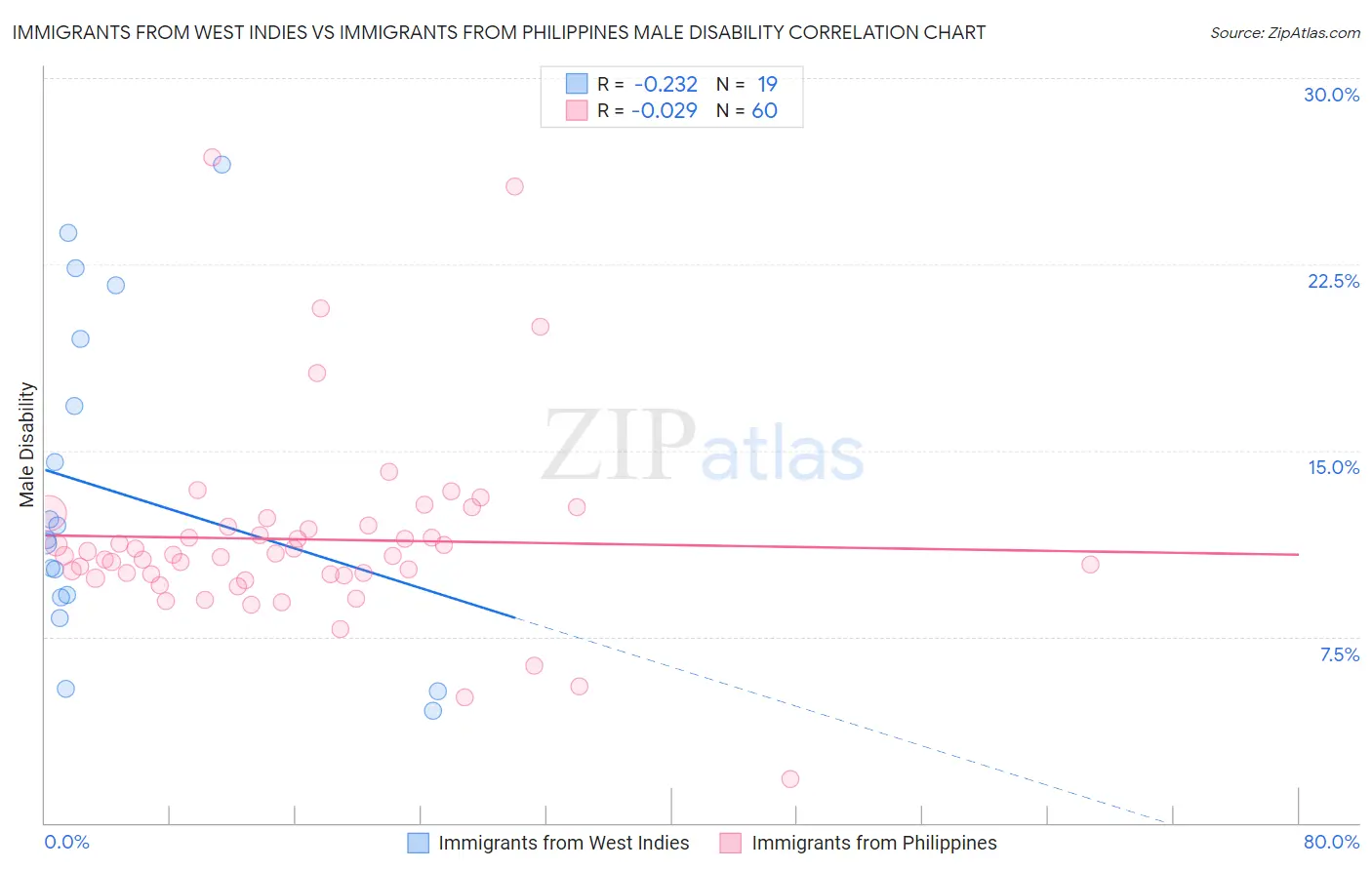 Immigrants from West Indies vs Immigrants from Philippines Male Disability