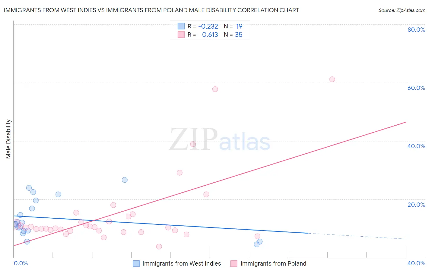 Immigrants from West Indies vs Immigrants from Poland Male Disability