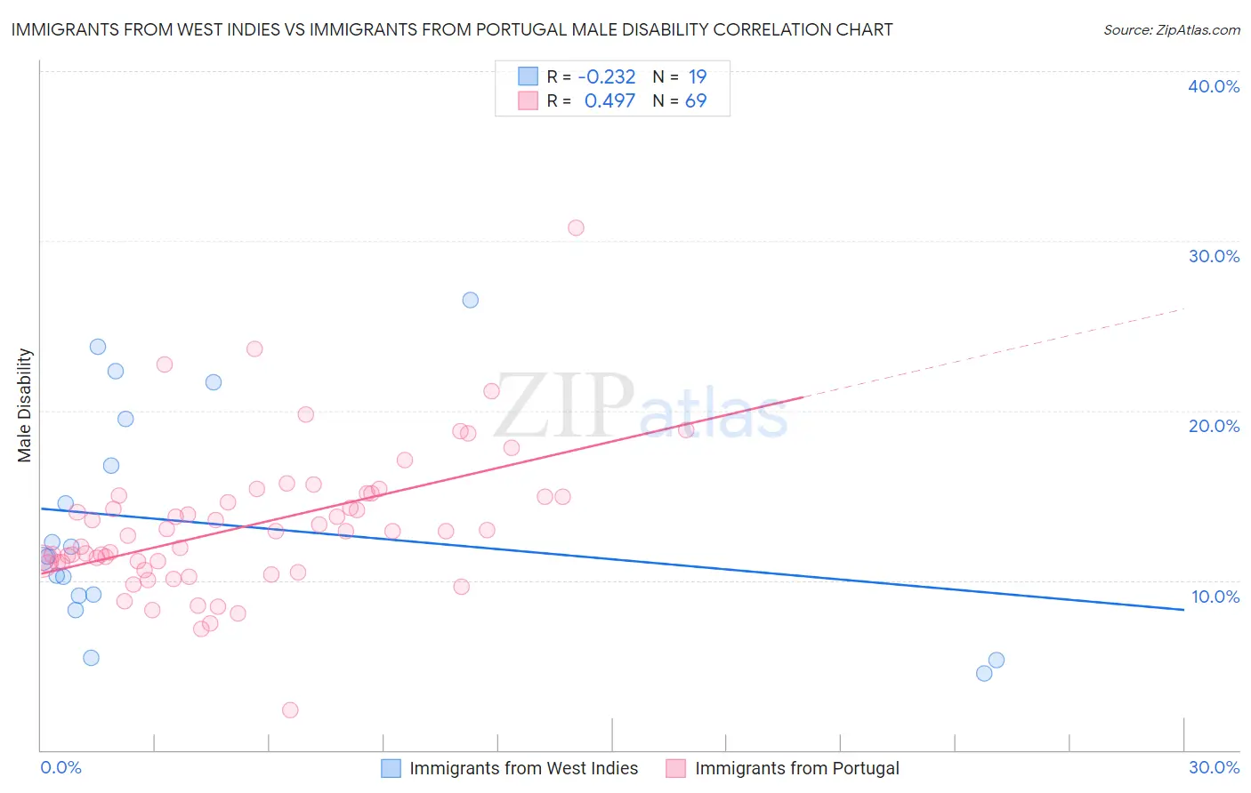 Immigrants from West Indies vs Immigrants from Portugal Male Disability