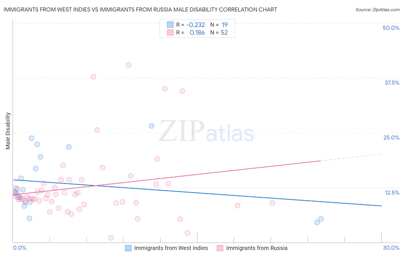 Immigrants from West Indies vs Immigrants from Russia Male Disability