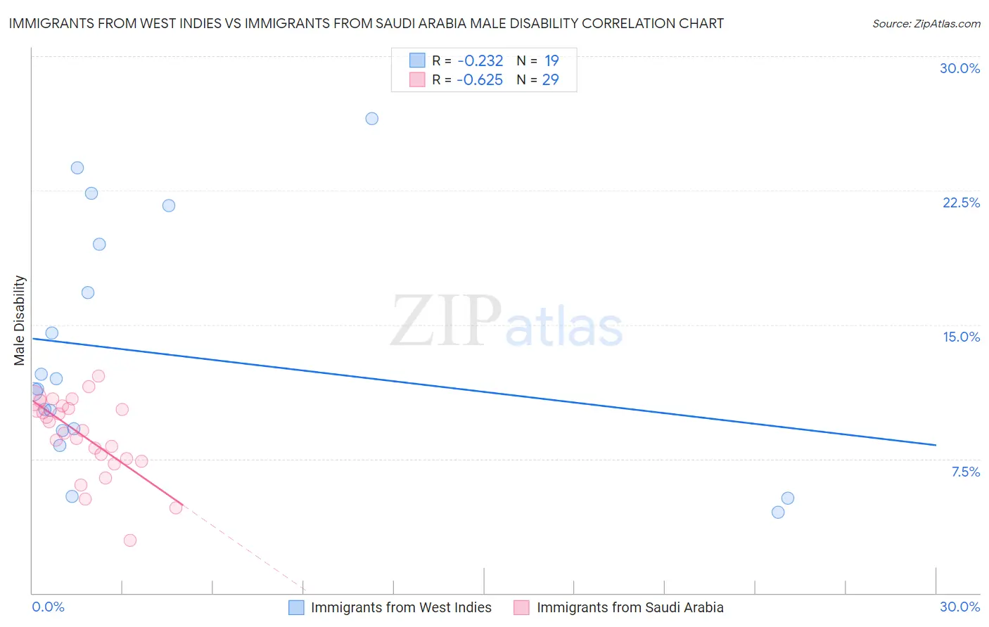 Immigrants from West Indies vs Immigrants from Saudi Arabia Male Disability