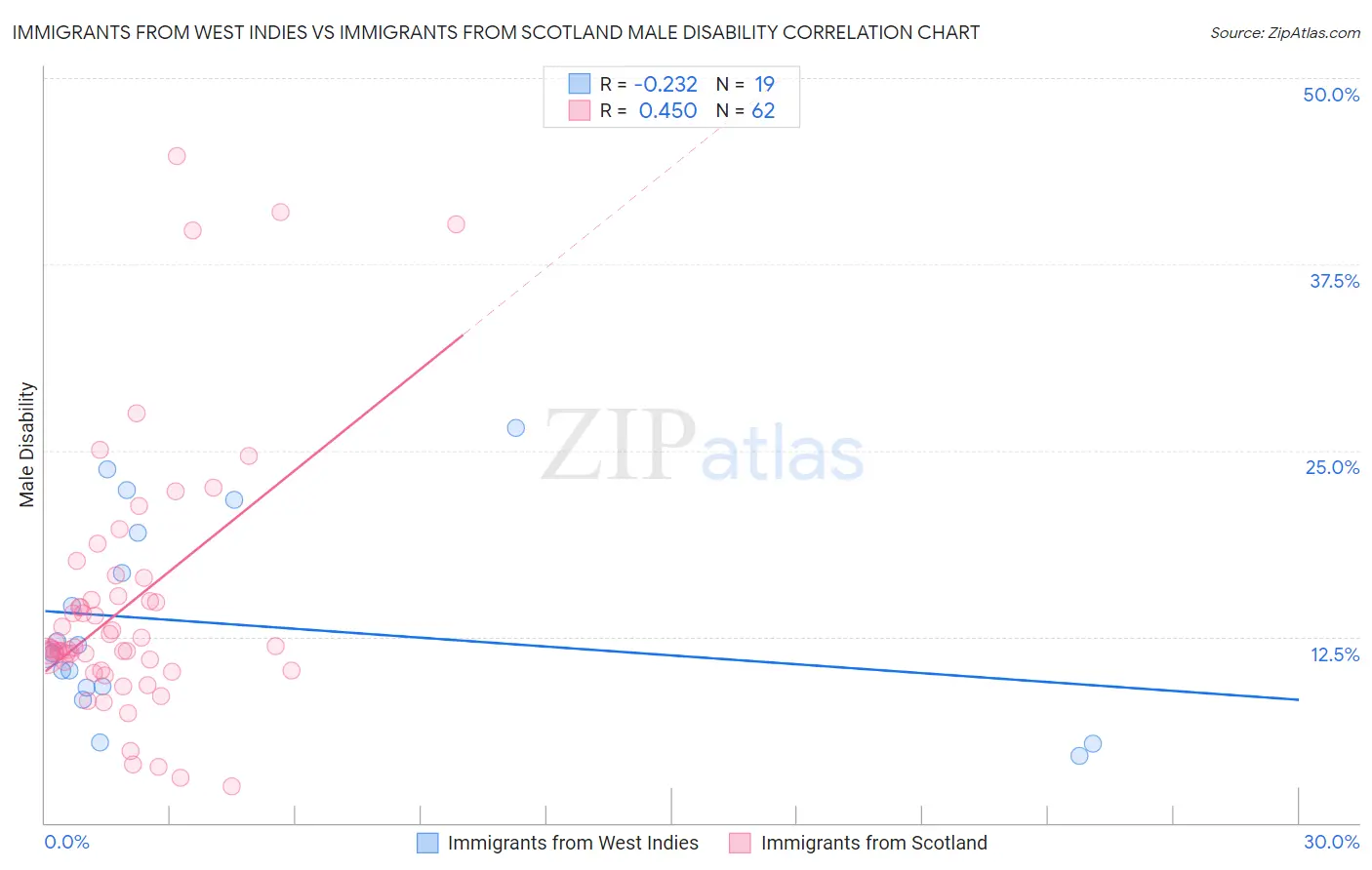 Immigrants from West Indies vs Immigrants from Scotland Male Disability