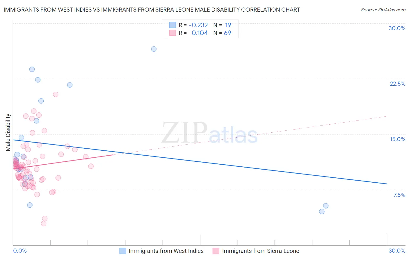 Immigrants from West Indies vs Immigrants from Sierra Leone Male Disability