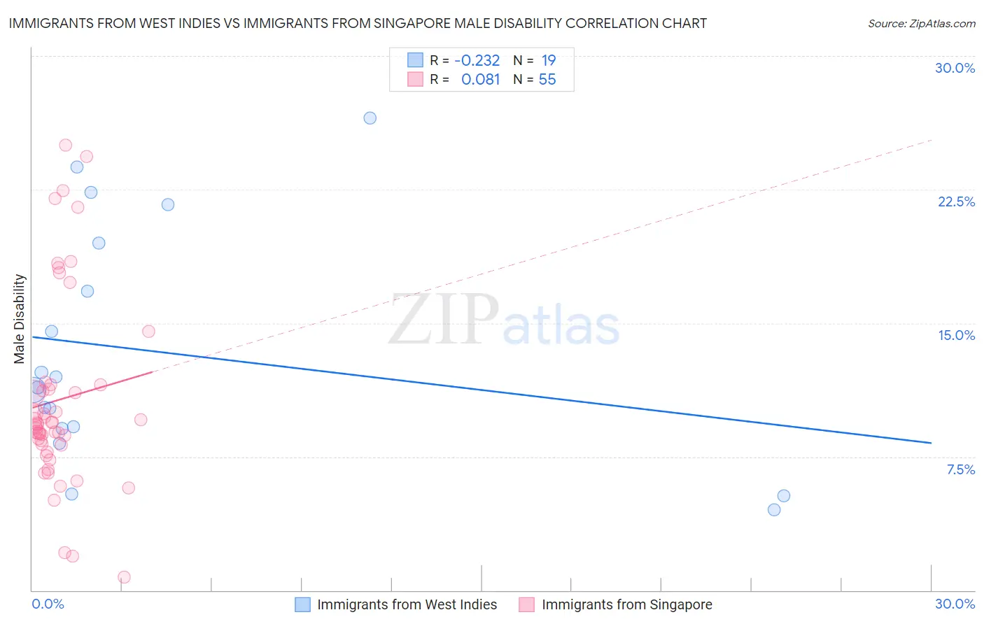 Immigrants from West Indies vs Immigrants from Singapore Male Disability