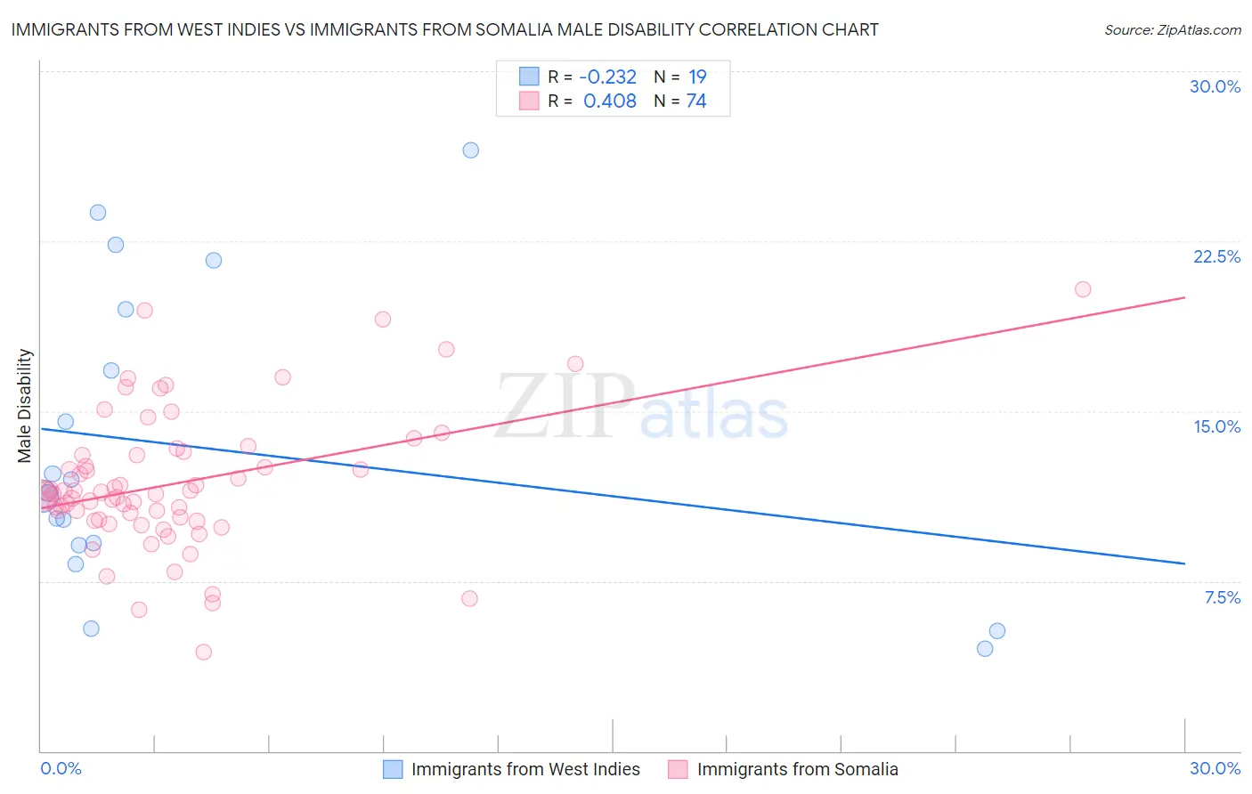 Immigrants from West Indies vs Immigrants from Somalia Male Disability