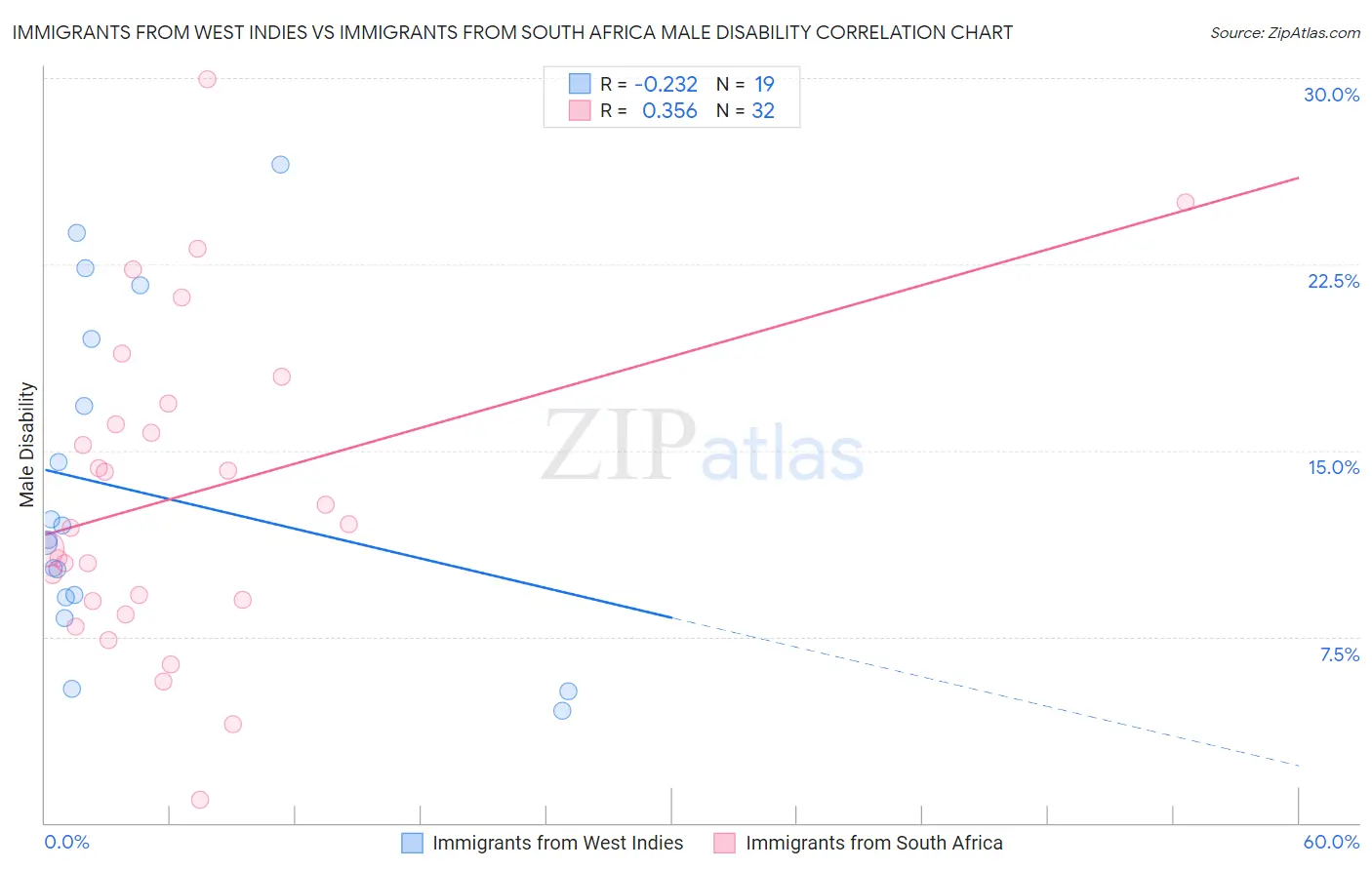 Immigrants from West Indies vs Immigrants from South Africa Male Disability