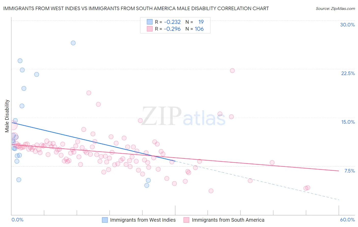 Immigrants from West Indies vs Immigrants from South America Male Disability