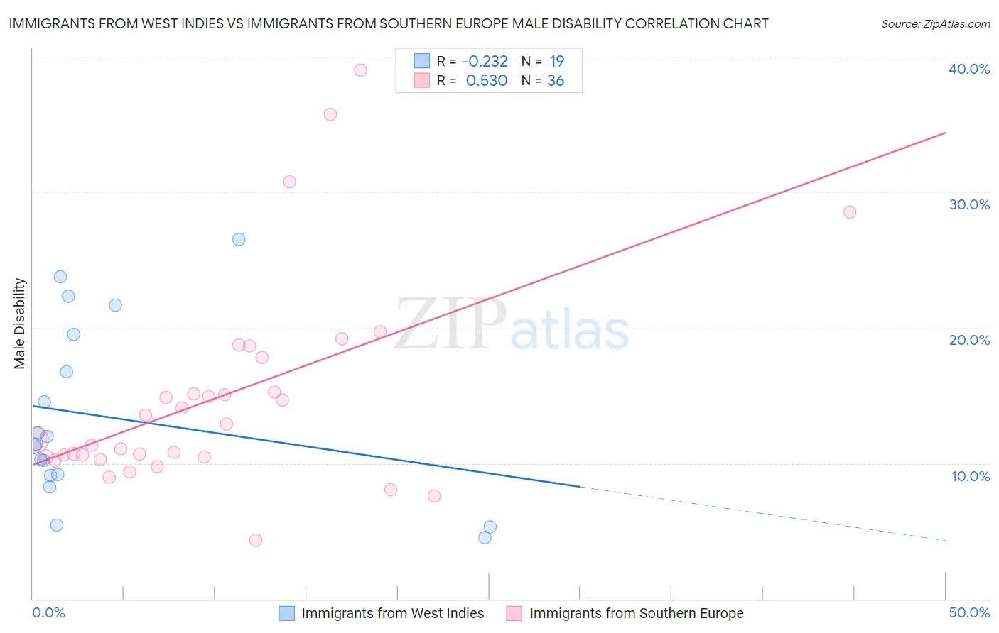 Immigrants from West Indies vs Immigrants from Southern Europe Male Disability