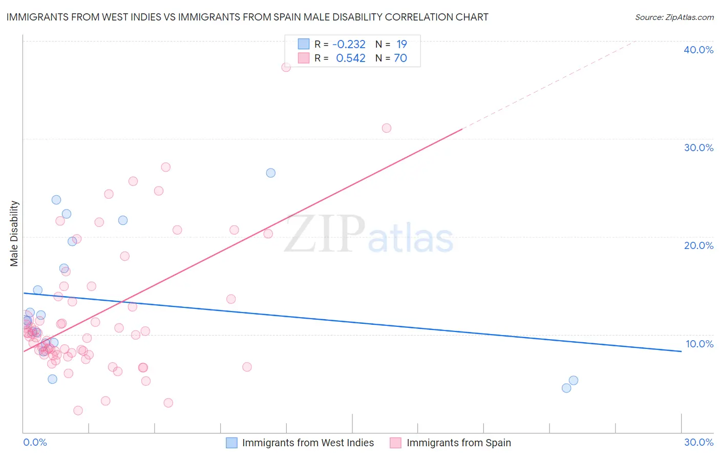 Immigrants from West Indies vs Immigrants from Spain Male Disability