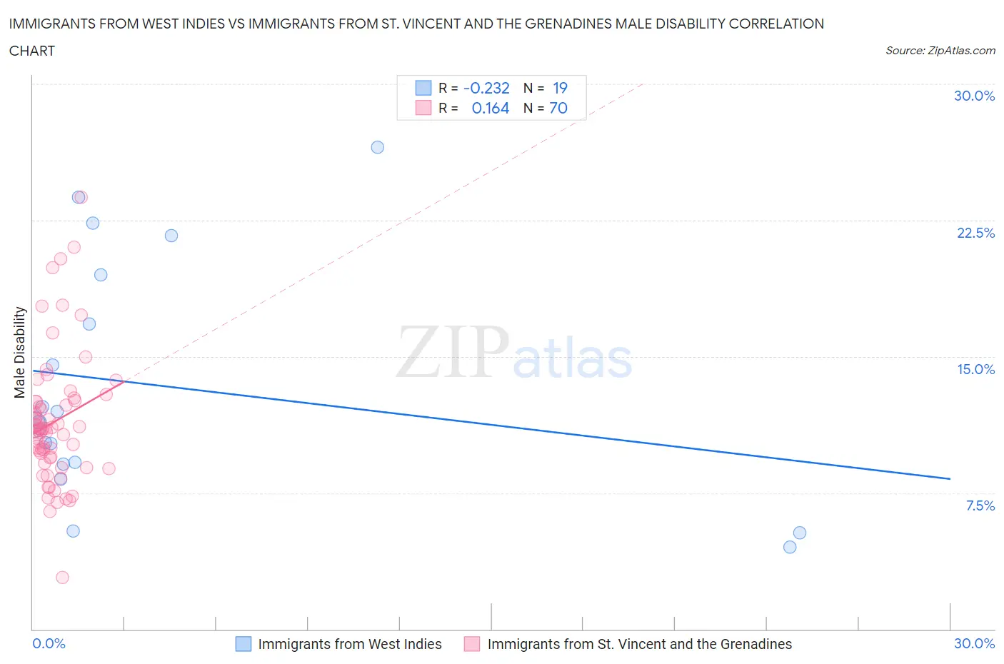 Immigrants from West Indies vs Immigrants from St. Vincent and the Grenadines Male Disability