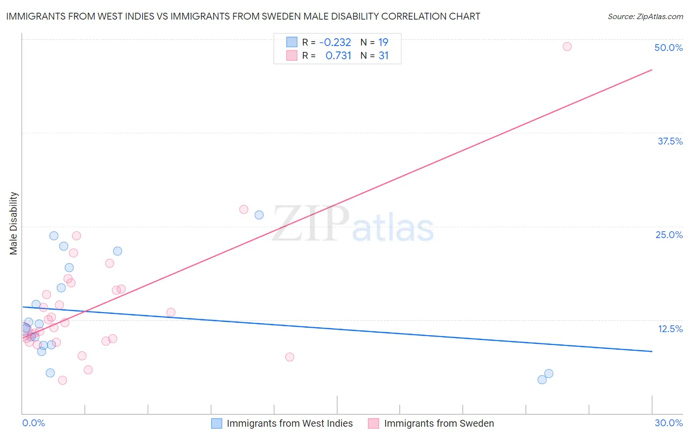 Immigrants from West Indies vs Immigrants from Sweden Male Disability
