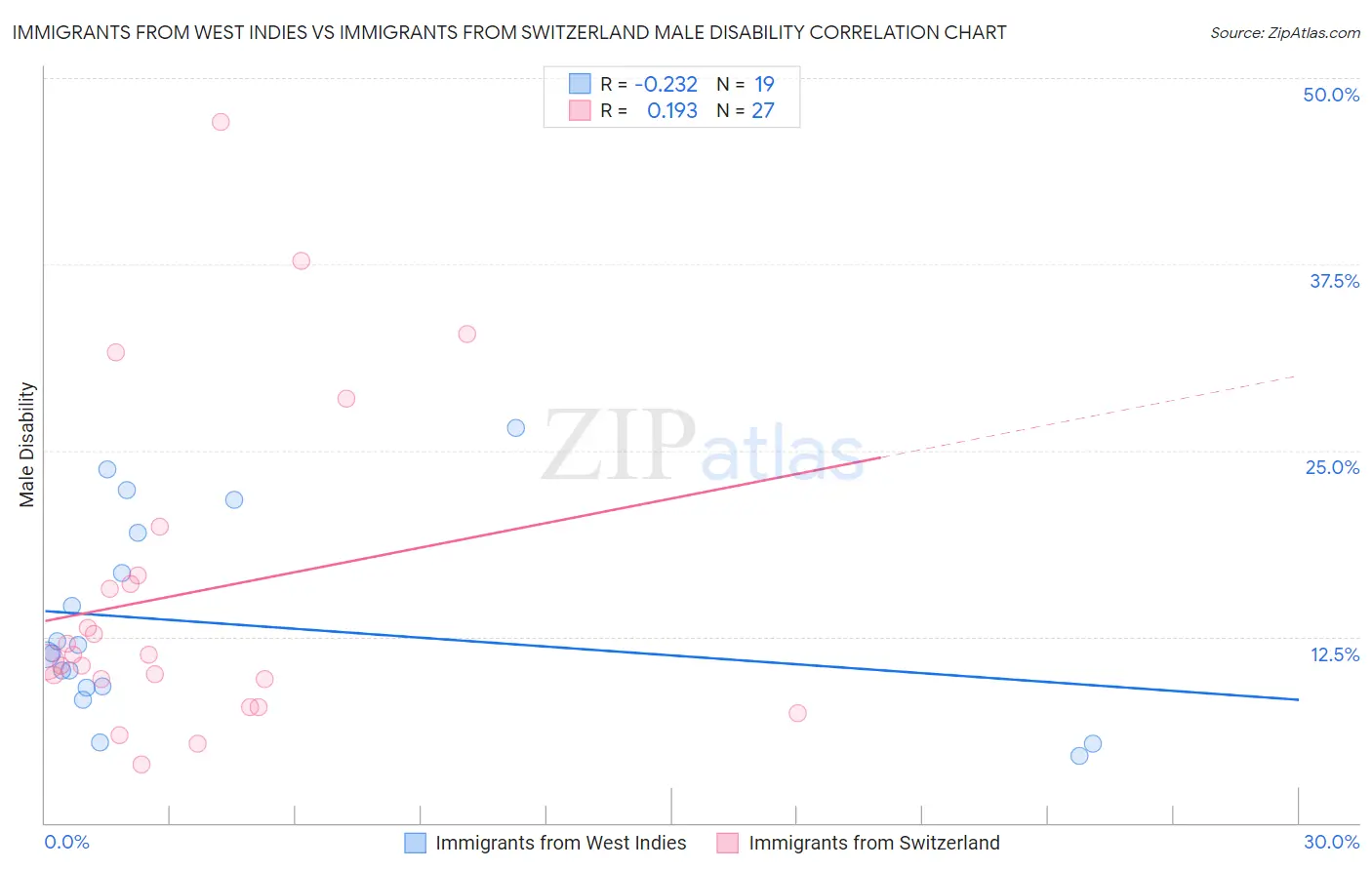 Immigrants from West Indies vs Immigrants from Switzerland Male Disability
