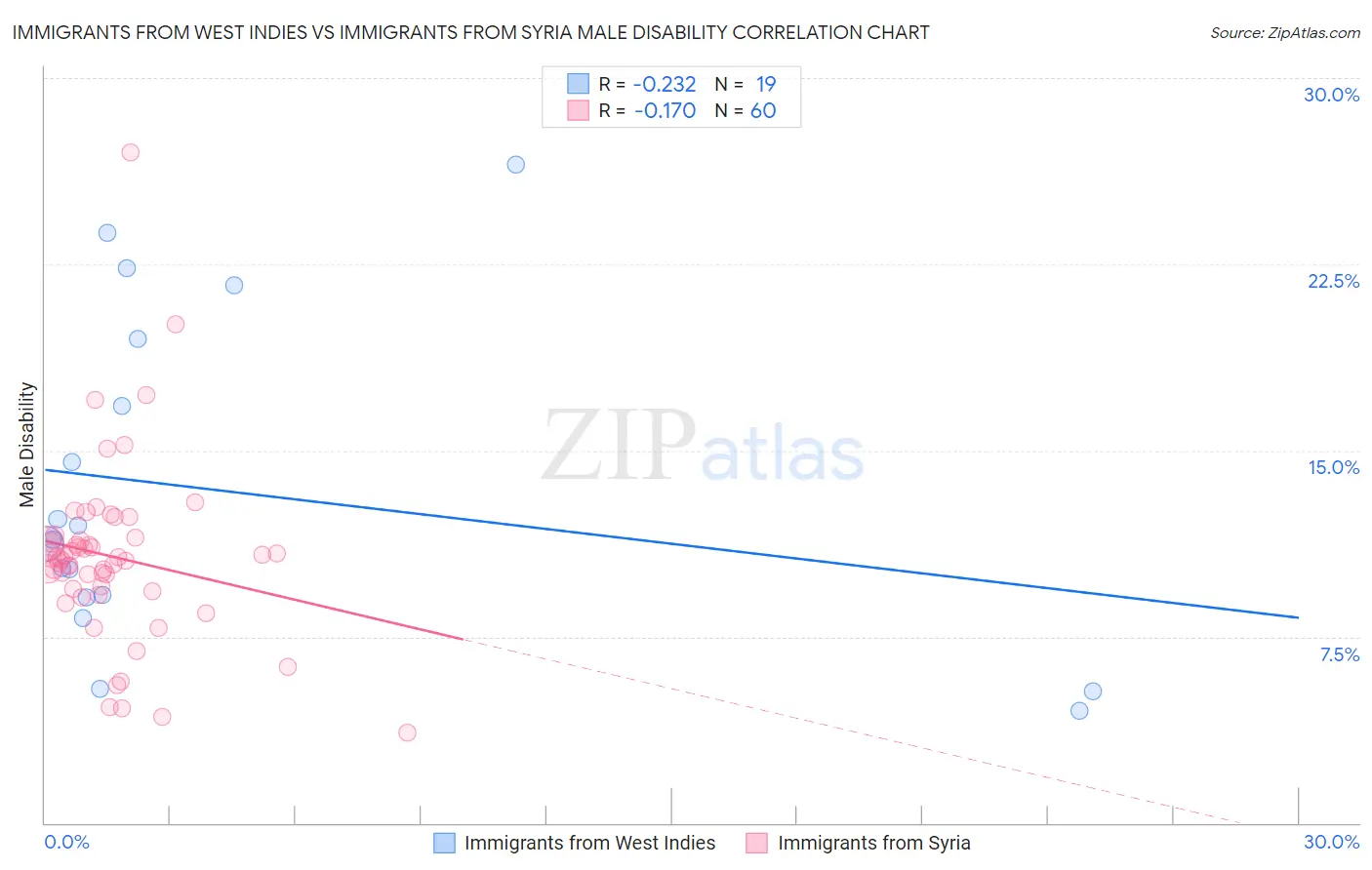 Immigrants from West Indies vs Immigrants from Syria Male Disability