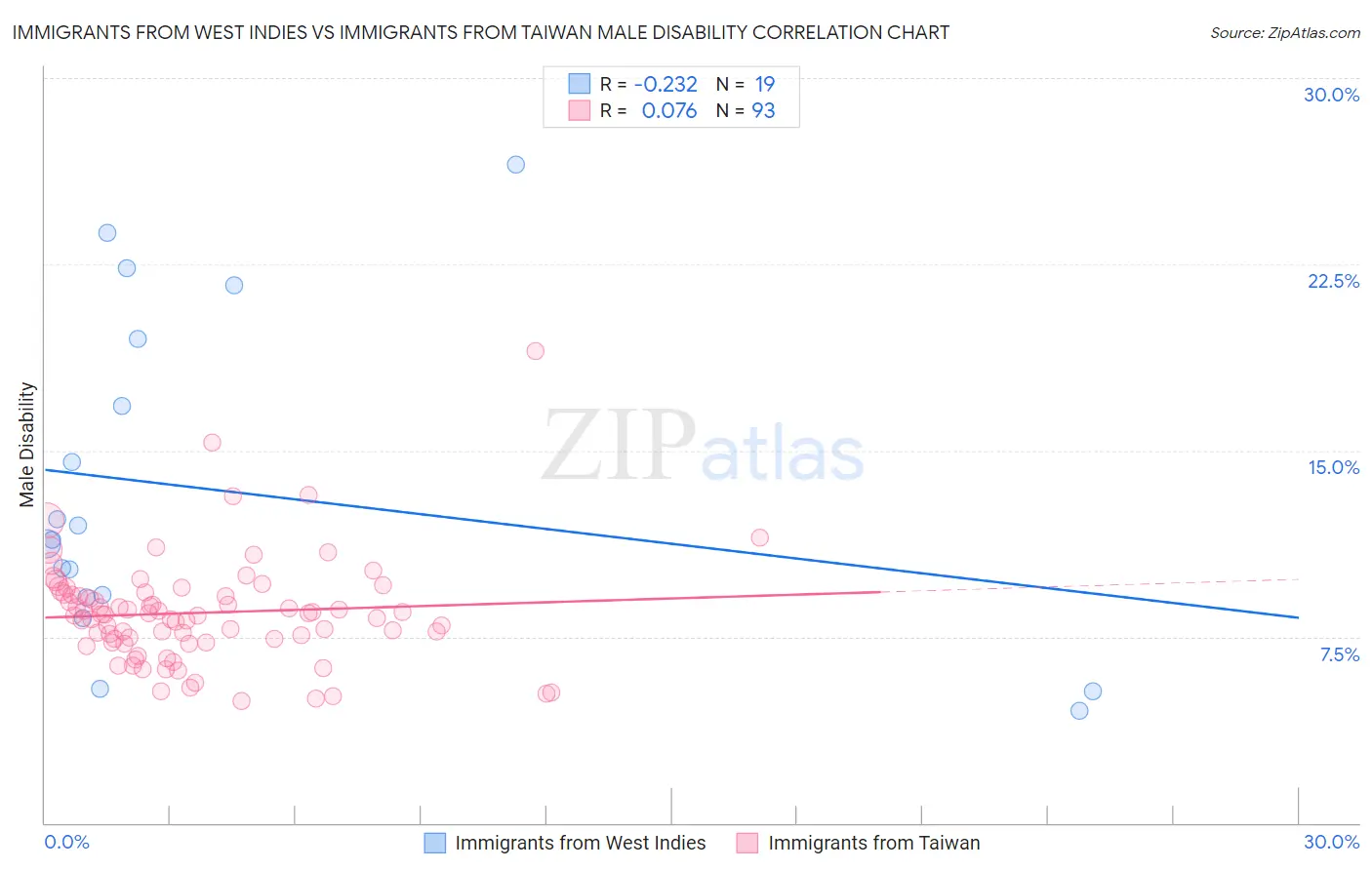 Immigrants from West Indies vs Immigrants from Taiwan Male Disability