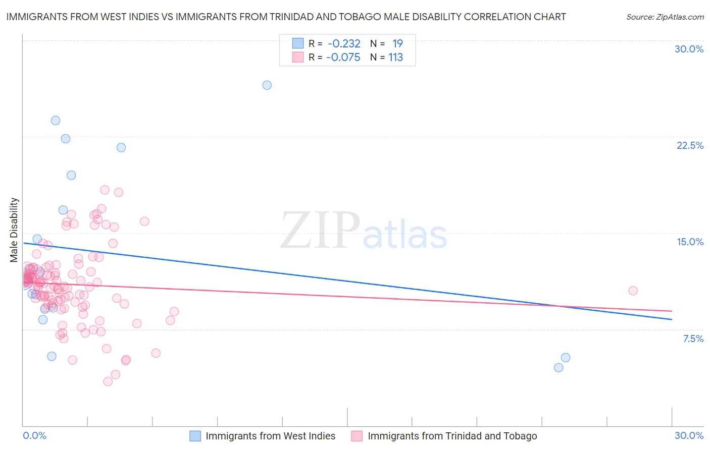 Immigrants from West Indies vs Immigrants from Trinidad and Tobago Male Disability