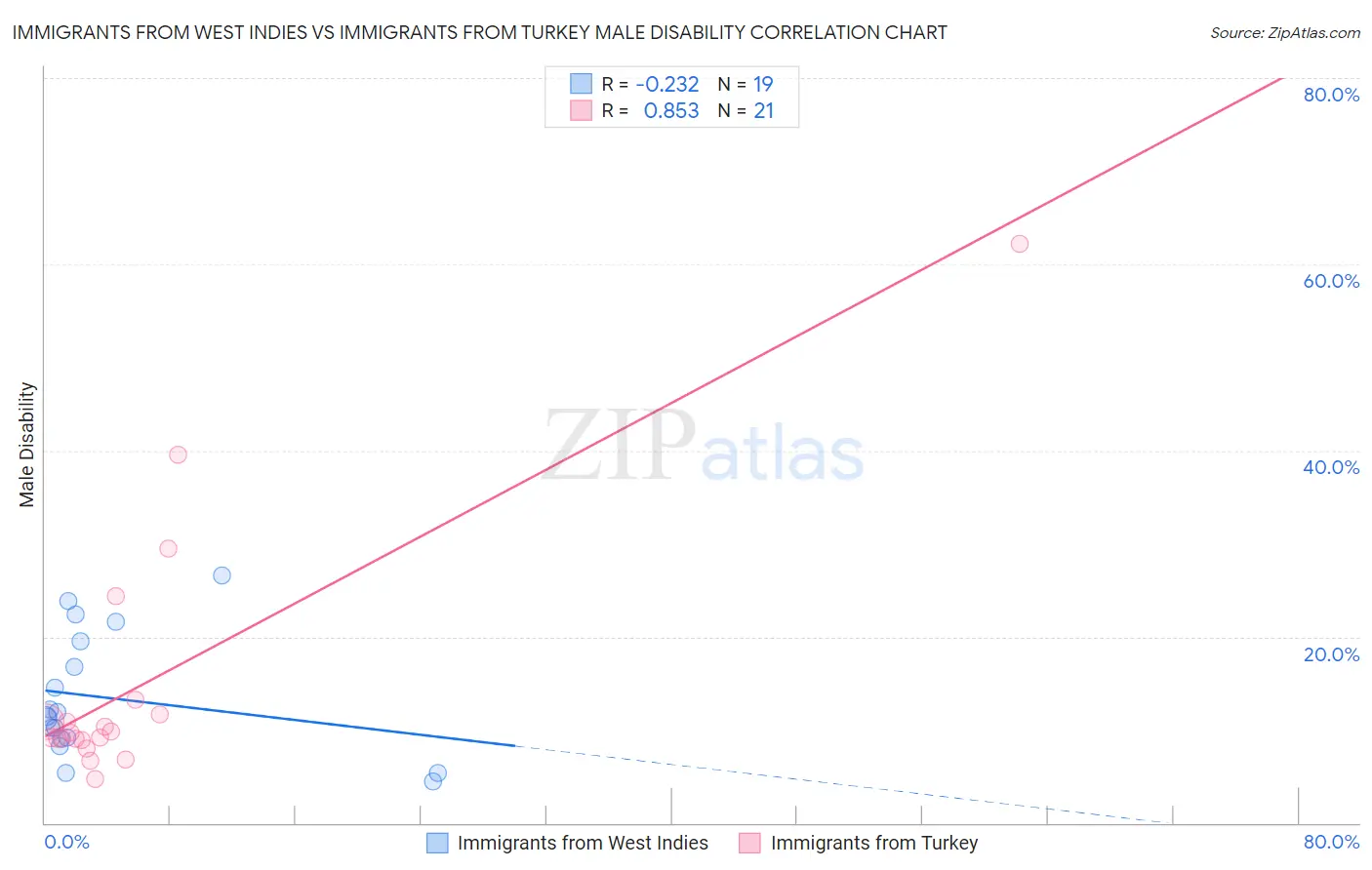 Immigrants from West Indies vs Immigrants from Turkey Male Disability