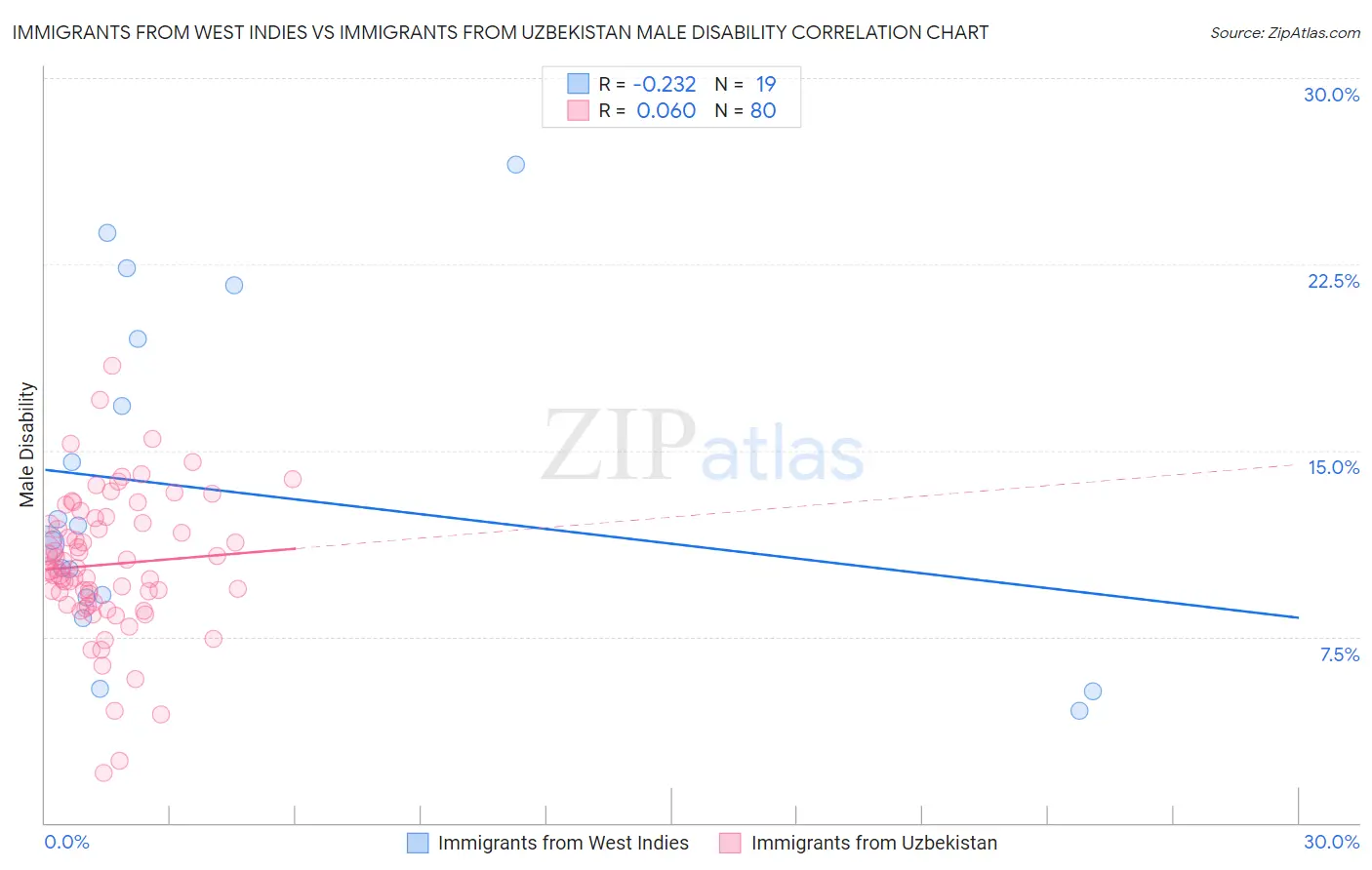 Immigrants from West Indies vs Immigrants from Uzbekistan Male Disability