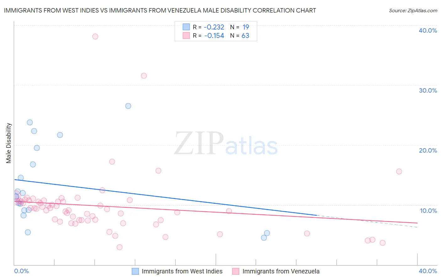 Immigrants from West Indies vs Immigrants from Venezuela Male Disability