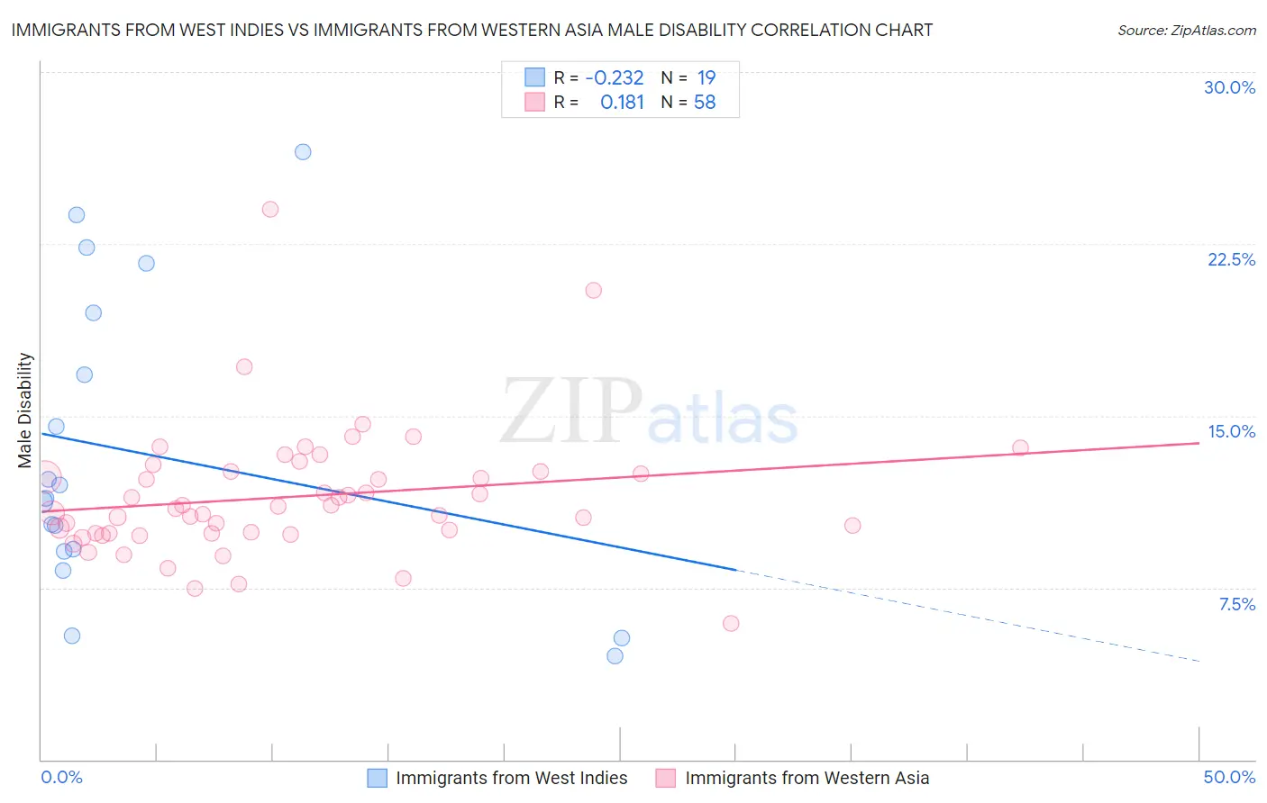 Immigrants from West Indies vs Immigrants from Western Asia Male Disability