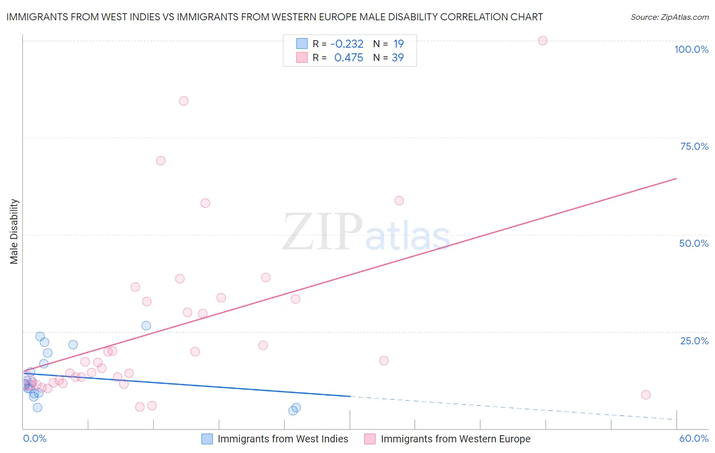 Immigrants from West Indies vs Immigrants from Western Europe Male Disability