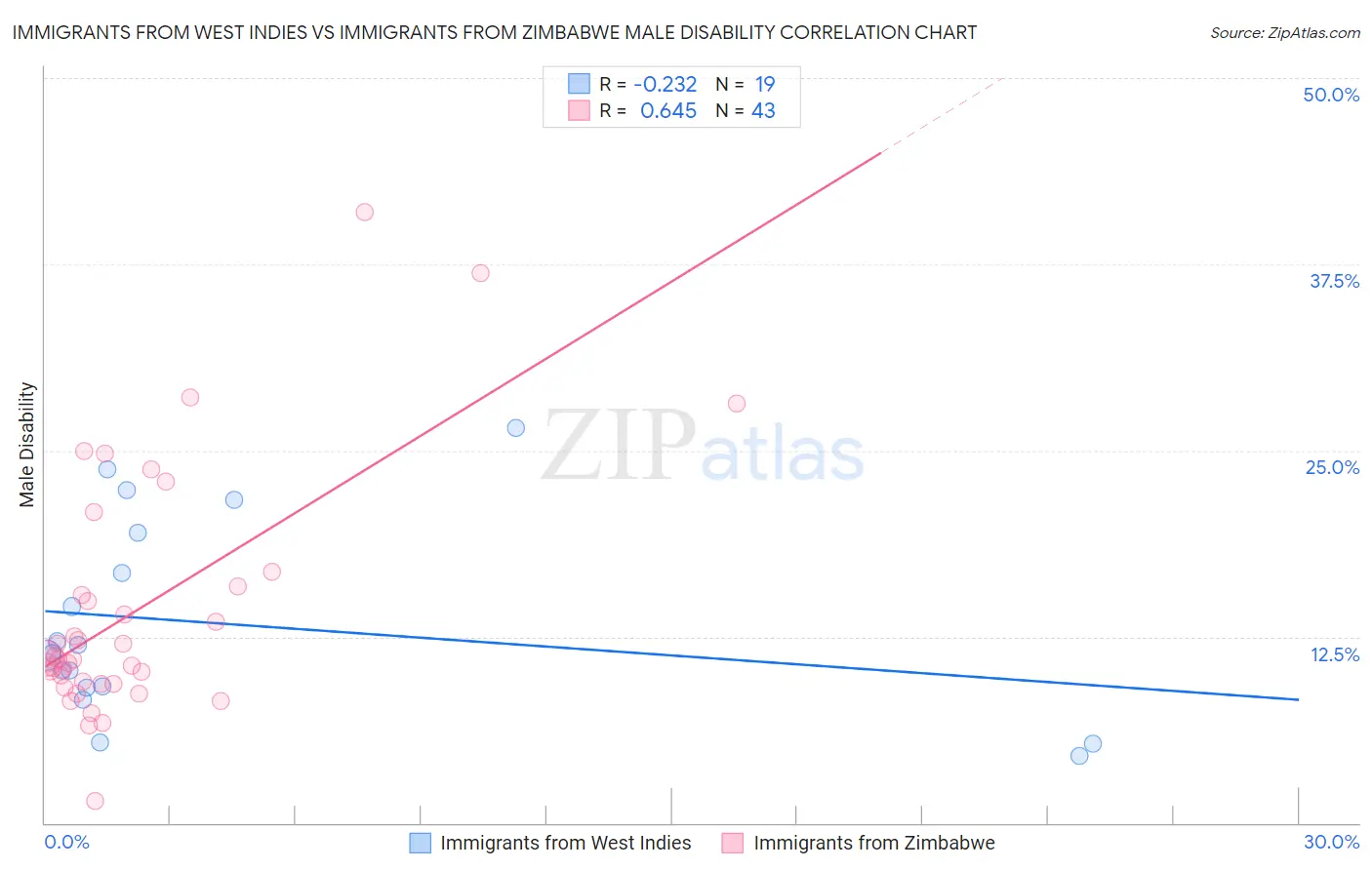 Immigrants from West Indies vs Immigrants from Zimbabwe Male Disability