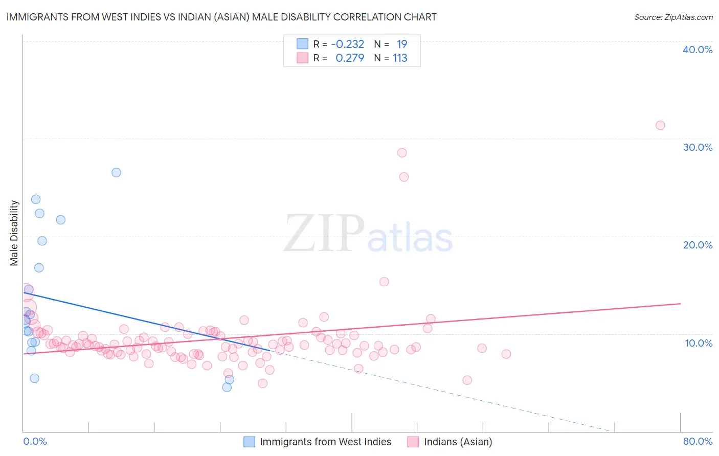 Immigrants from West Indies vs Indian (Asian) Male Disability