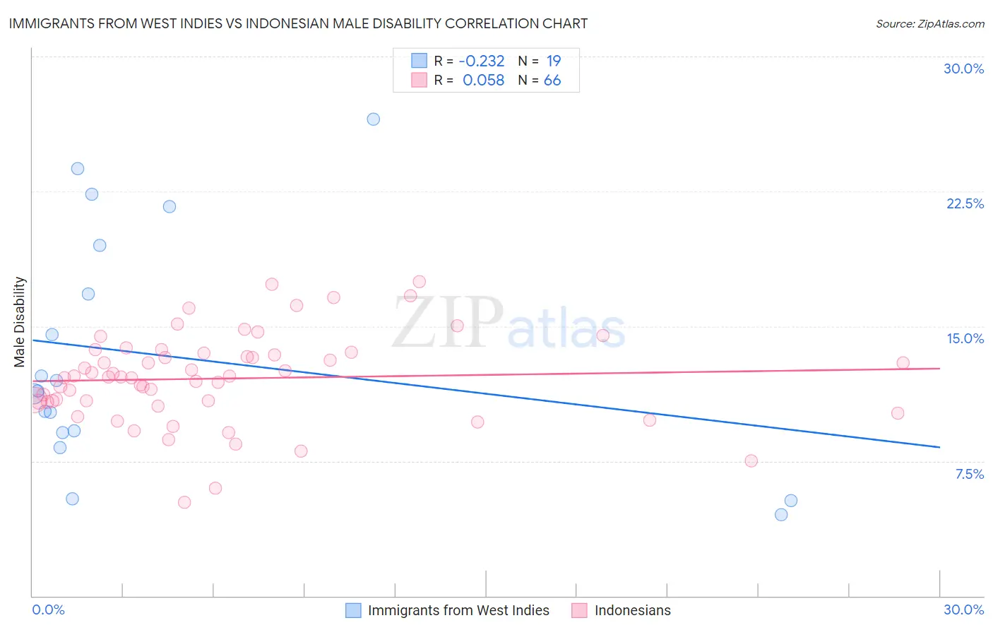 Immigrants from West Indies vs Indonesian Male Disability