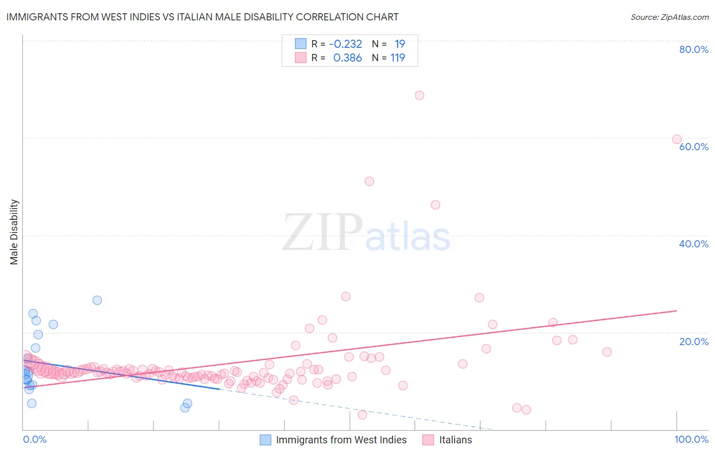 Immigrants from West Indies vs Italian Male Disability