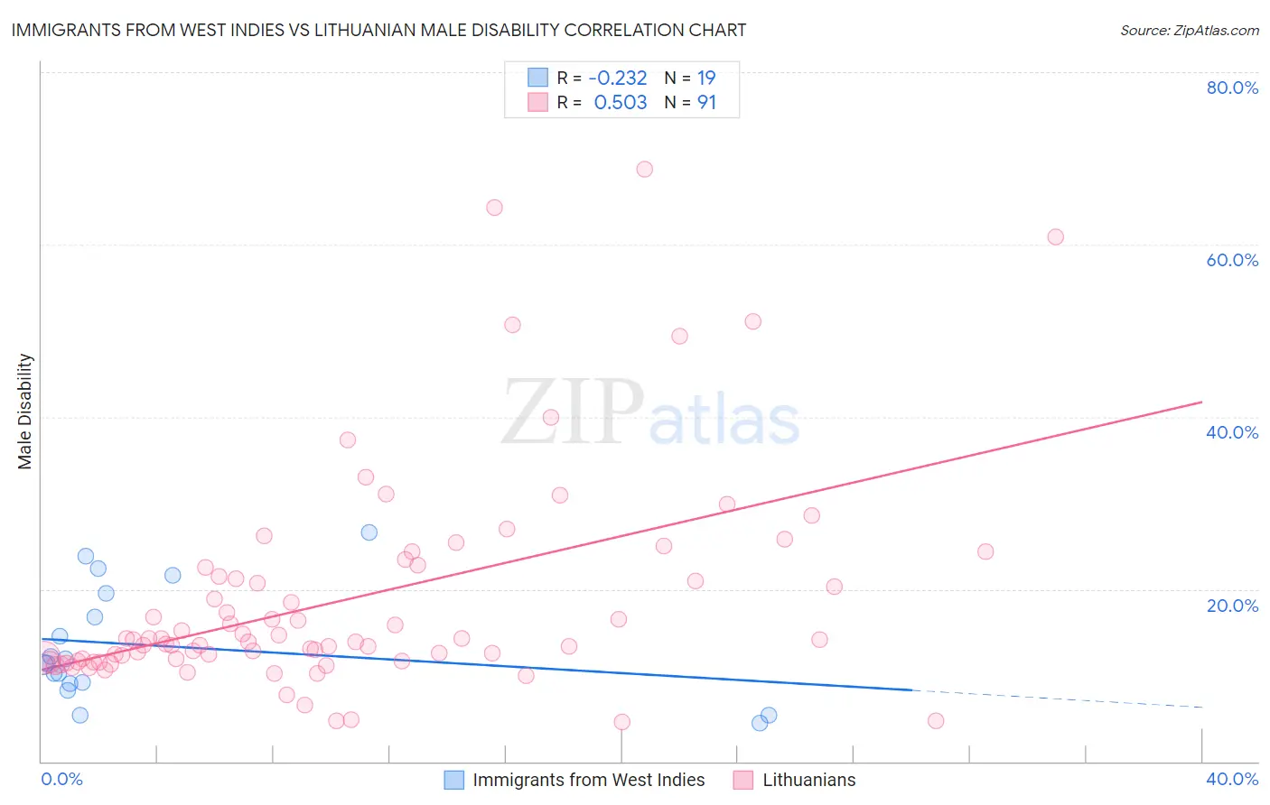 Immigrants from West Indies vs Lithuanian Male Disability