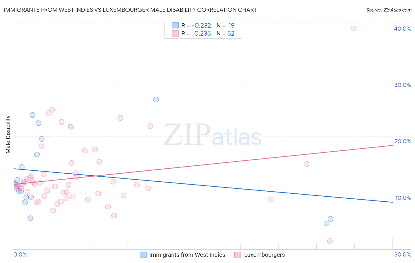 Immigrants from West Indies vs Luxembourger Male Disability