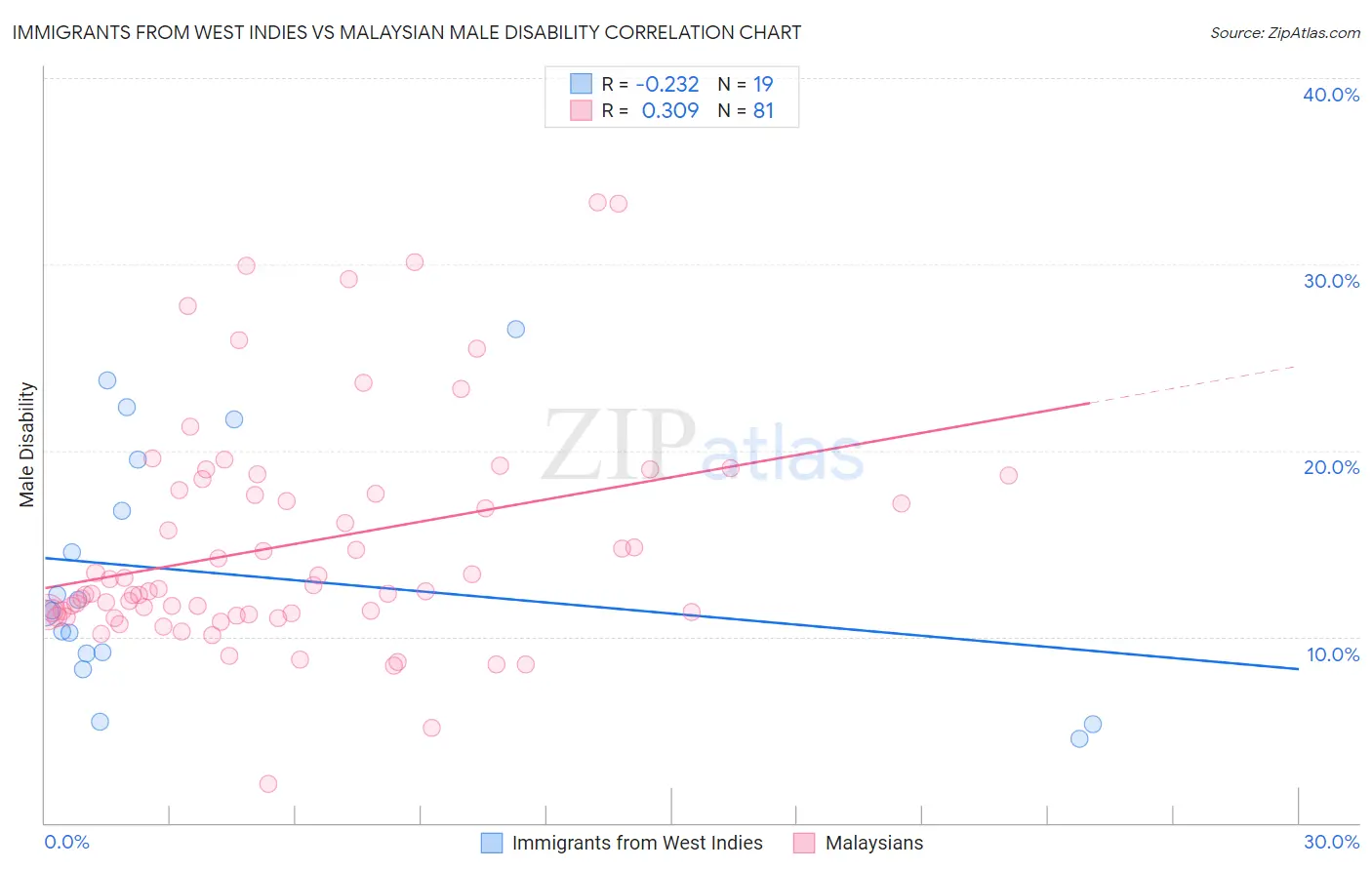 Immigrants from West Indies vs Malaysian Male Disability