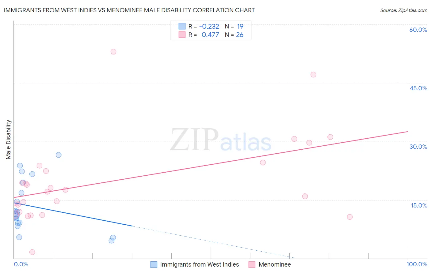 Immigrants from West Indies vs Menominee Male Disability